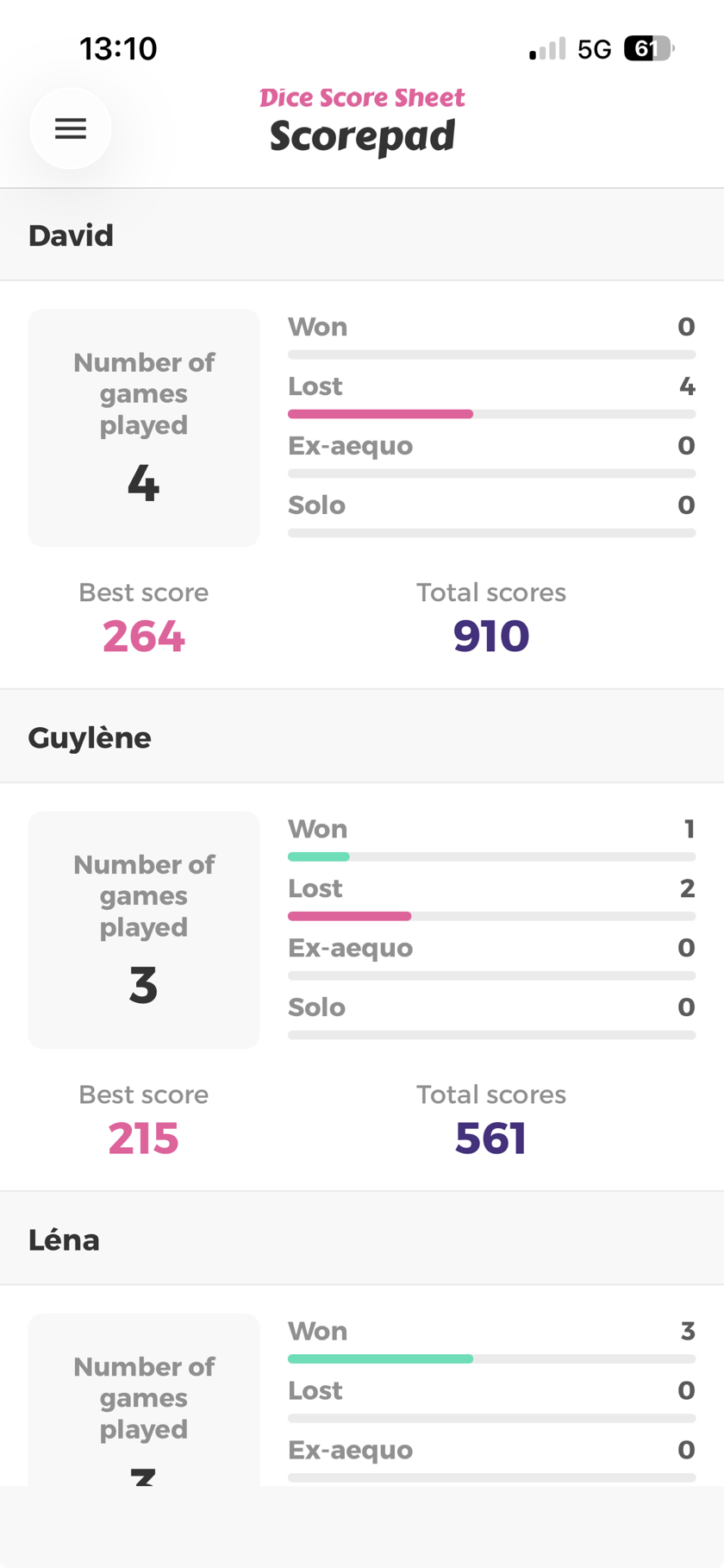 Per-player statistics: games played, won, lost, best score and total